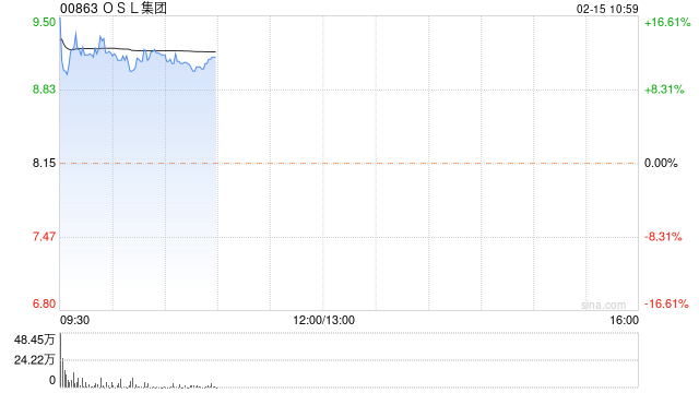 数字货币概念股早盘高开 OSL集团涨超14%新火科技控股涨超12%